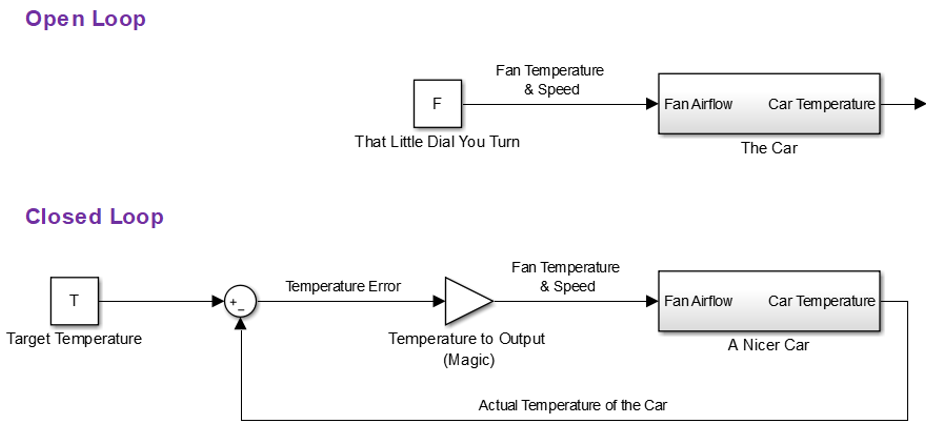 Closed Loop (Part 1) - Control Makes Fencing Good and Cars Cozy - Sword ...